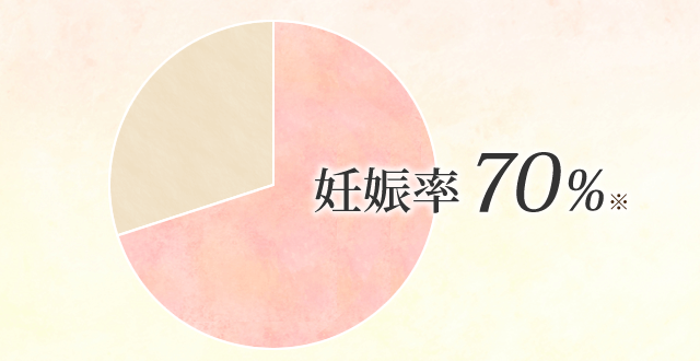 妊娠率70%