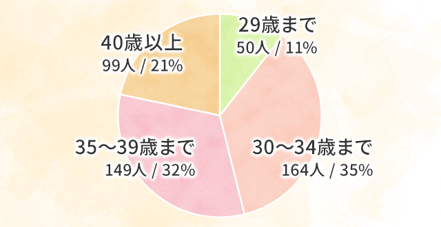 妊娠された方の施術期間