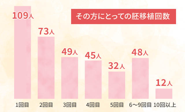 その方にとっての胚移植回数