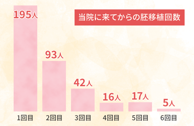 当院に来てからの胚移植回数